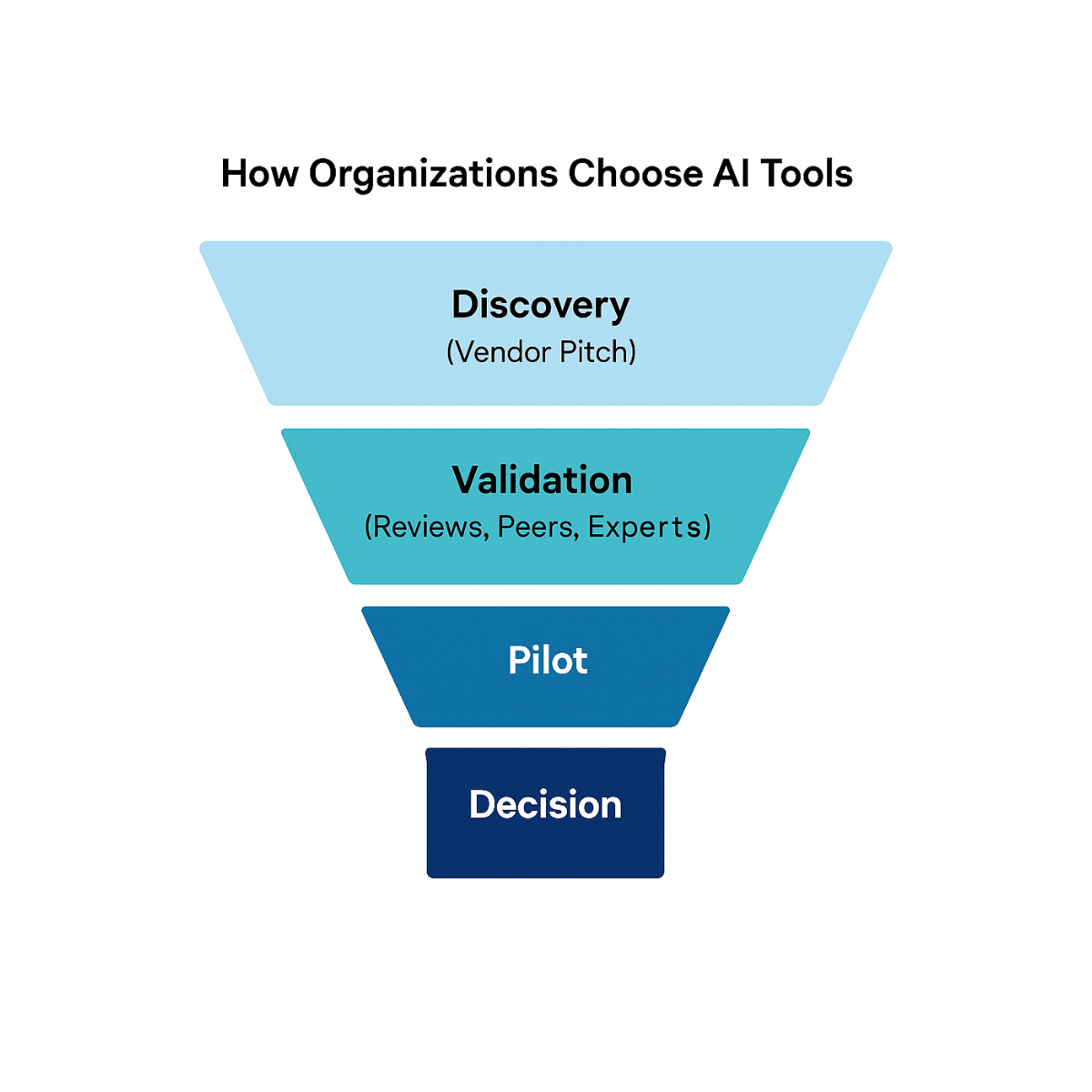 Decision-making funnel for evaluating AI tools