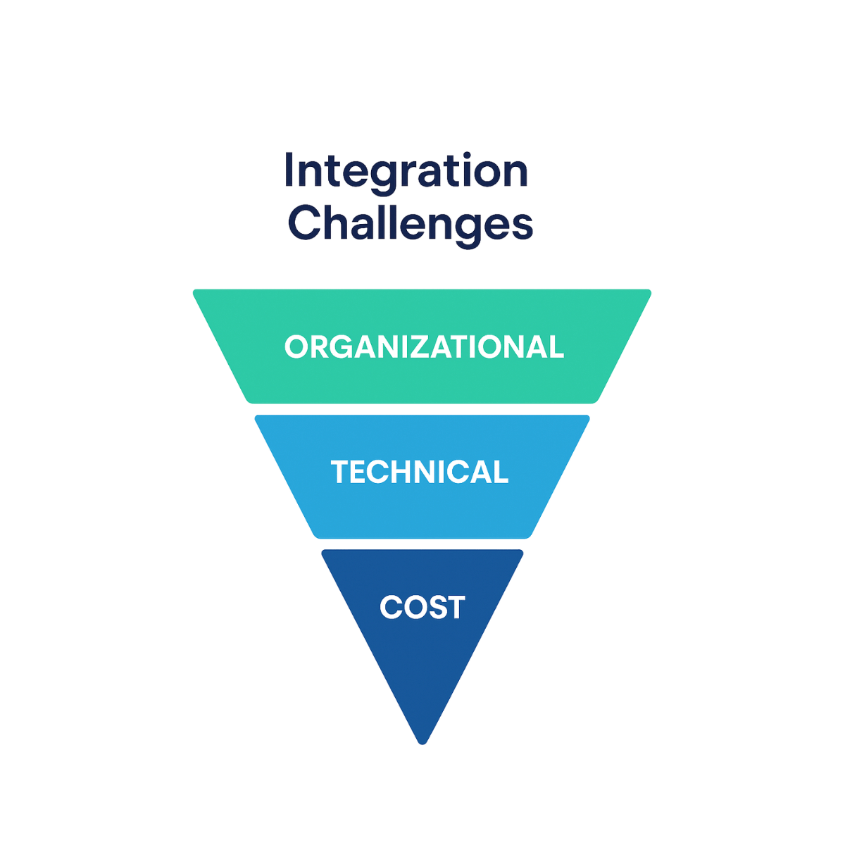 pyramid structure showing 3 biggest challenges to AI Adoptions