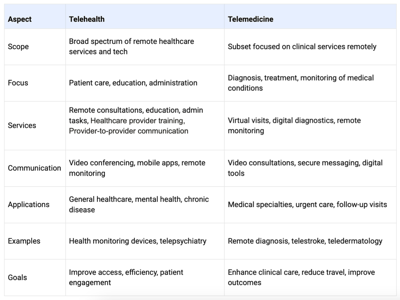 chart comparing telemedicine with telehealth