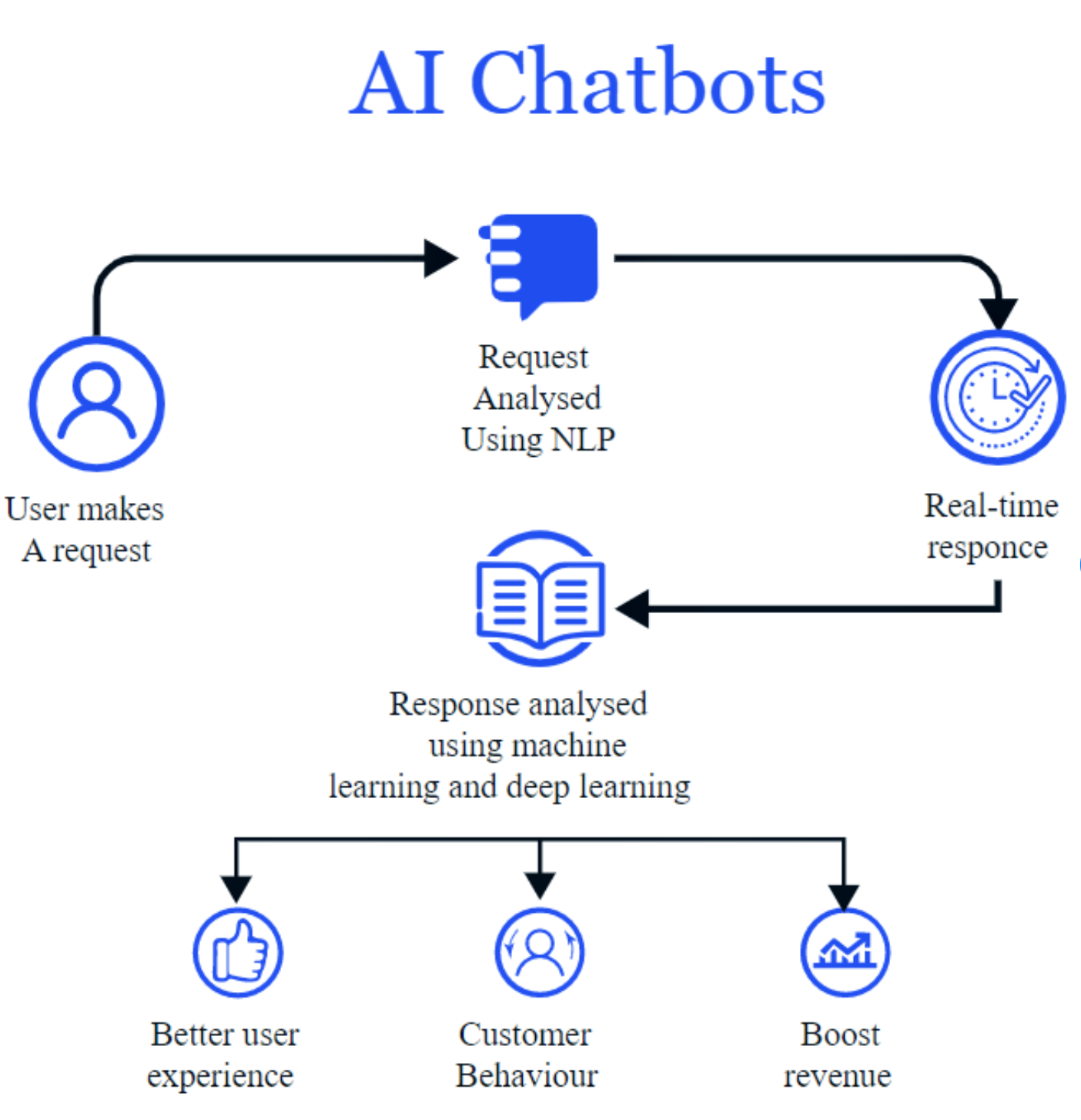 How AI Chatbots work