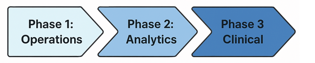 thres connected arrows that display the three stages of AI adoption