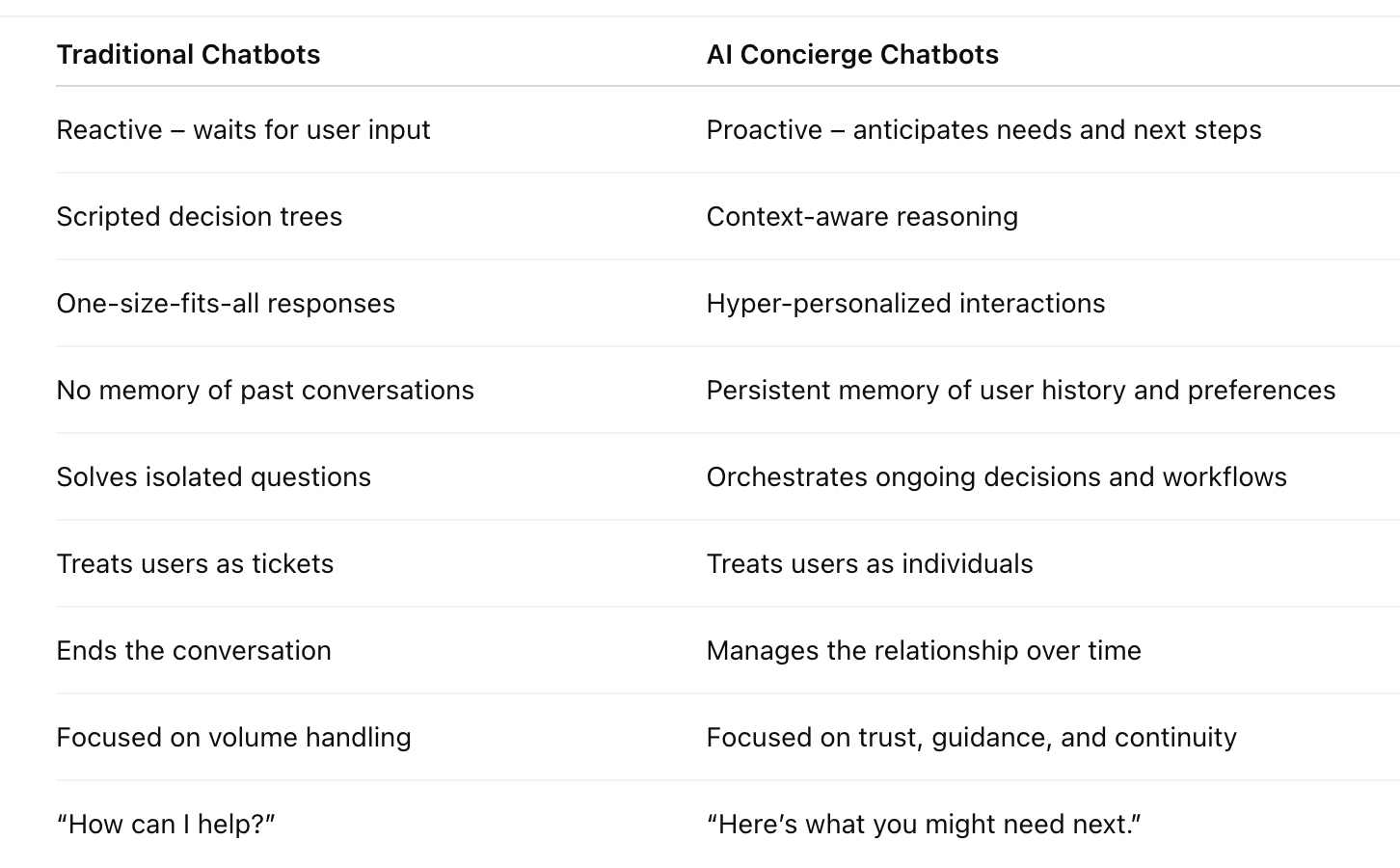 list contrasting key differences between traditional chatbots and AI Concierge chatbots 