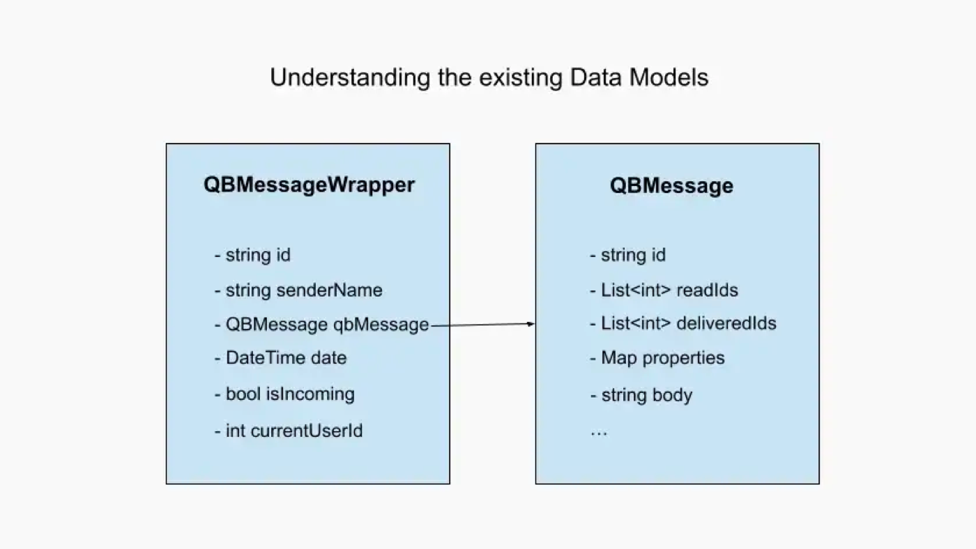 Understanding Data Models