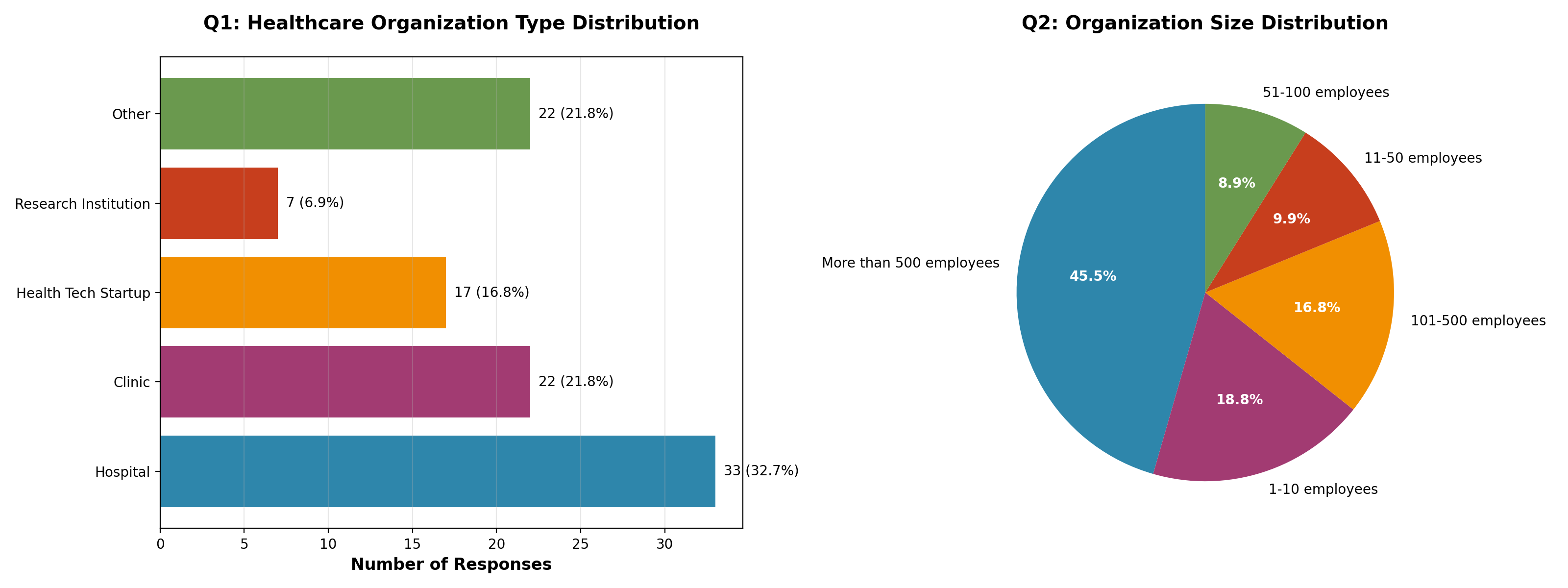 pie chat and bar graph showing the make-up of respondents in a survey