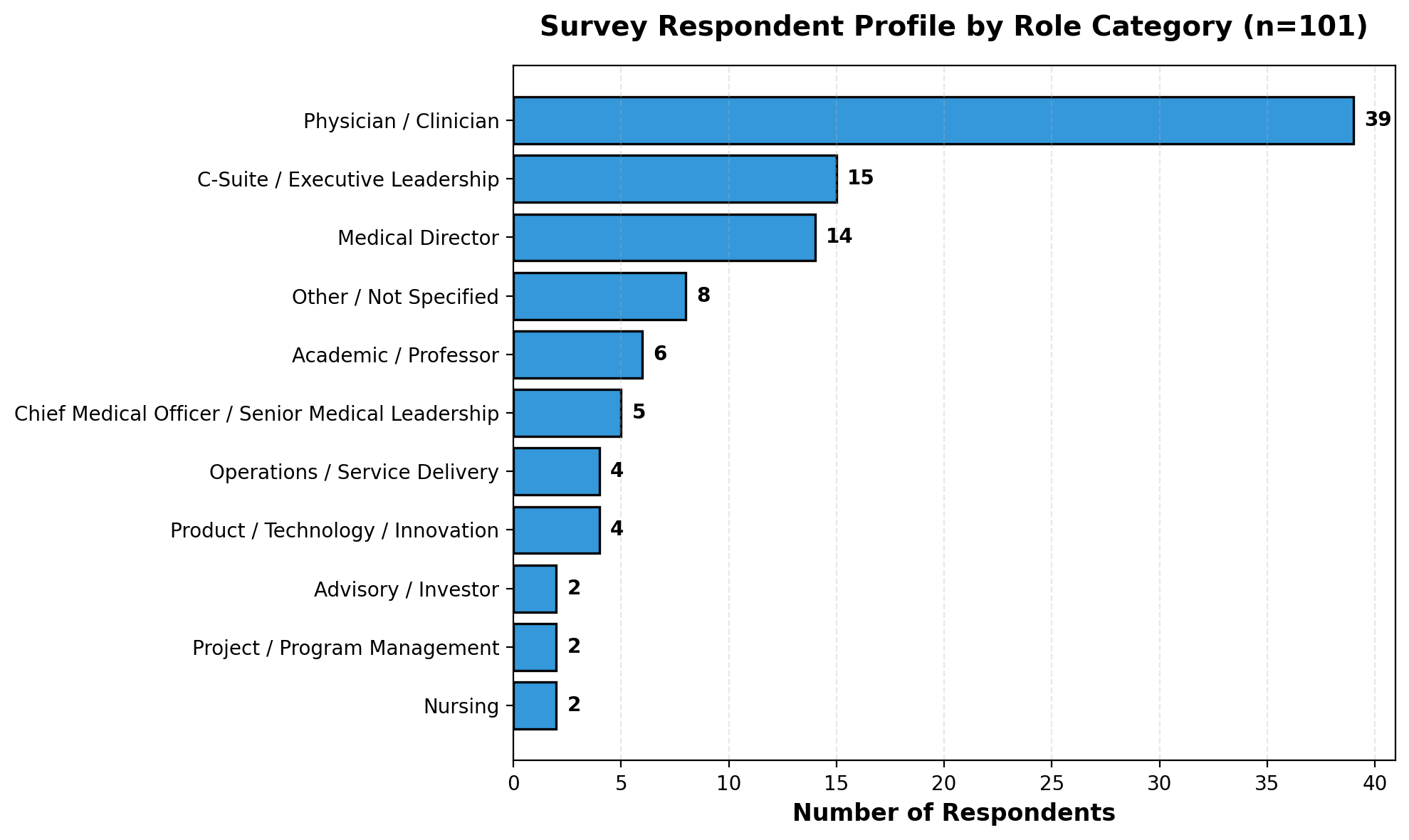 bar chat showing profession of survey respondents