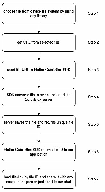 scheme for file sharing